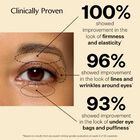 100% of testers reported improvement in skin elasticity, 87% reported improvement in skin crepiness, 96% reported improvements in the look of lines and wrinkles around the eyes and 93% reported improvements in the look of under-eye bags and puffiness