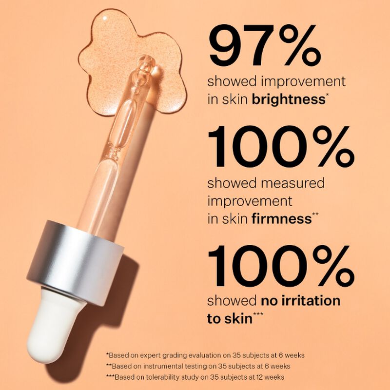 97% showed improvement in skin brightness, 100% showed measured improvement in skin firmness and 100% showed no irritation to skin