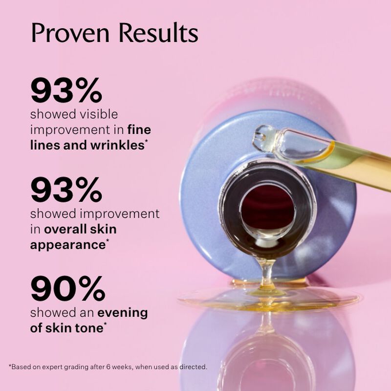 93% showed visible improvement in fine lines and wrinkles*, 93%  showed improvement in overall skin appearance* and 90% of testers showed  an evening of skin tone